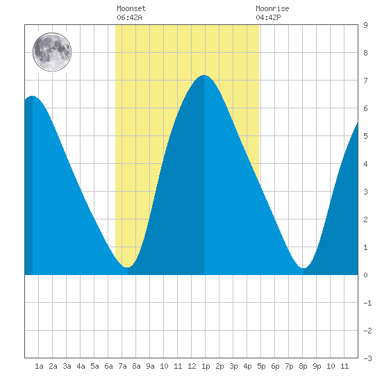 Westville tide chart for Wednesday, November 5, 2025