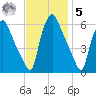 Westville tide chart for Wednesday, November 5, 2025