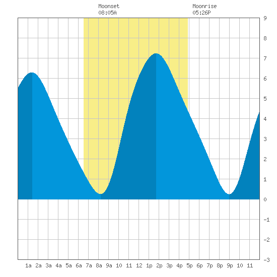 Westville tide chart for Thursday, November 6, 2025