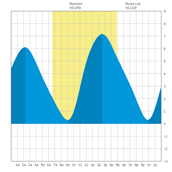 Westville tide chart for Friday, November 7, 2025