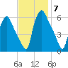 Westville tide chart for Friday, November 7, 2025