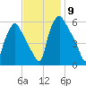 Westville tide chart for Sunday, November 9, 2025