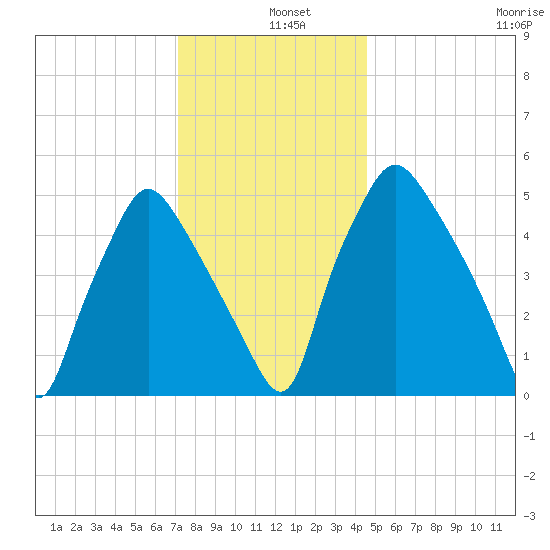 Westville tide chart for Wednesday, December 10, 2025