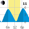Westville tide chart for Thursday, December 11, 2025