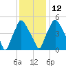 Westville tide chart for Friday, December 12, 2025