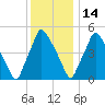 Westville tide chart for Sunday, December 14, 2025