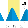 Westville tide chart for Monday, December 15, 2025