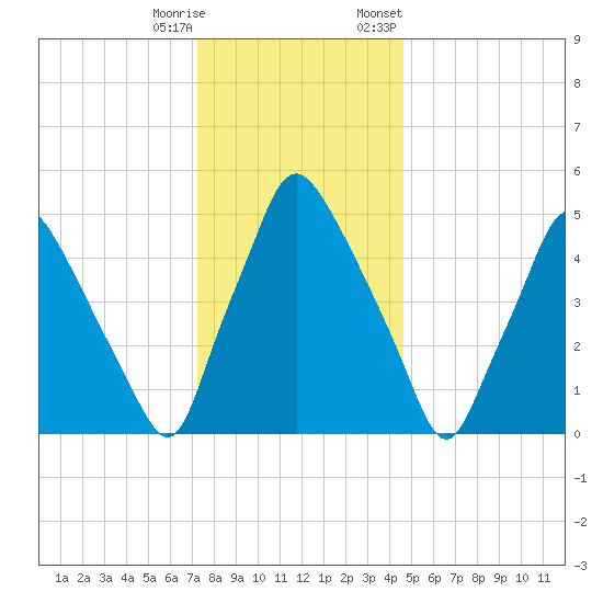 Westville tide chart for Wednesday, December 17, 2025