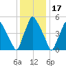 Westville tide chart for Wednesday, December 17, 2025