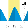 Westville tide chart for Thursday, December 18, 2025