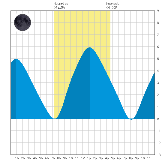 Westville tide chart for Friday, December 19, 2025