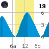 Westville tide chart for Friday, December 19, 2025