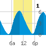 Westville tide chart for Monday, December 1, 2025