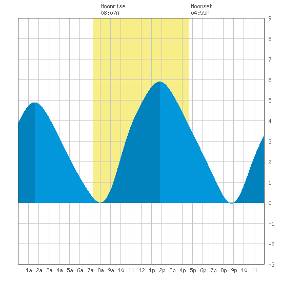 Westville tide chart for Saturday, December 20, 2025