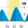 Westville tide chart for Saturday, December 20, 2025