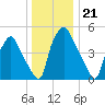Westville tide chart for Sunday, December 21, 2025