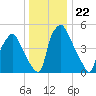 Westville tide chart for Monday, December 22, 2025