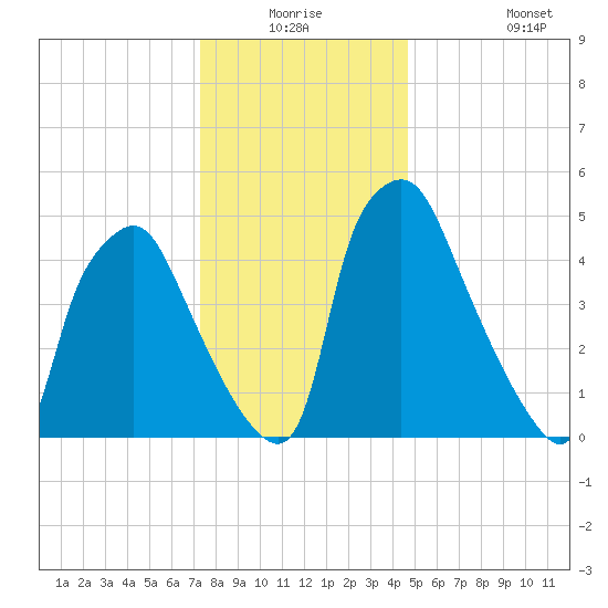 Westville tide chart for Wednesday, December 24, 2025