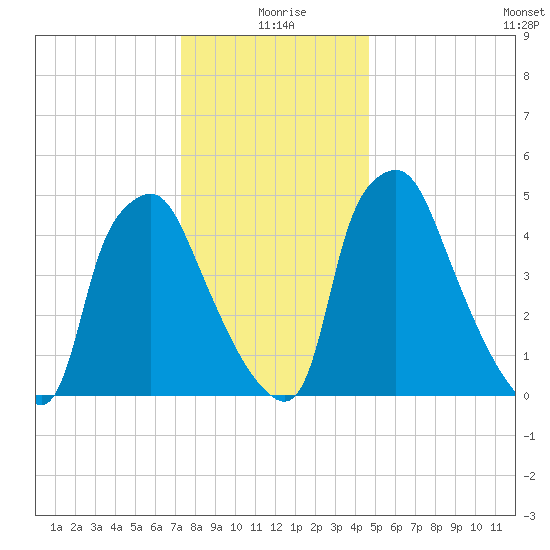 Westville tide chart for Friday, December 26, 2025