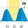 Westville tide chart for Friday, December 26, 2025