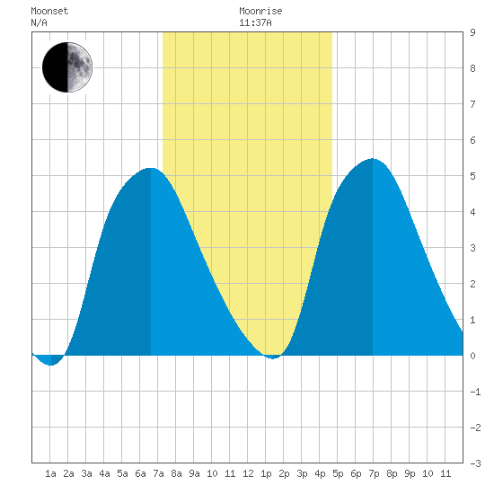 Westville tide chart for Saturday, December 27, 2025