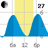 Westville tide chart for Saturday, December 27, 2025