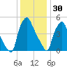 Westville tide chart for Tuesday, December 30, 2025
