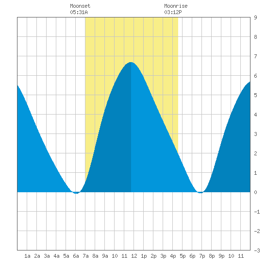 Westville tide chart for Wednesday, December 3, 2025