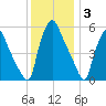 Westville tide chart for Wednesday, December 3, 2025