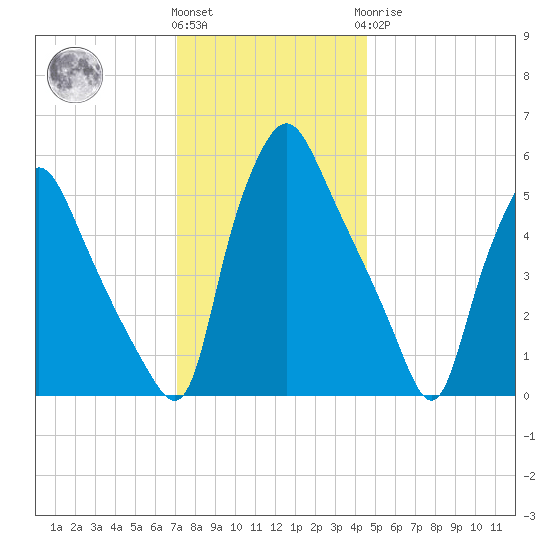 Westville tide chart for Thursday, December 4, 2025