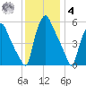 Westville tide chart for Thursday, December 4, 2025
