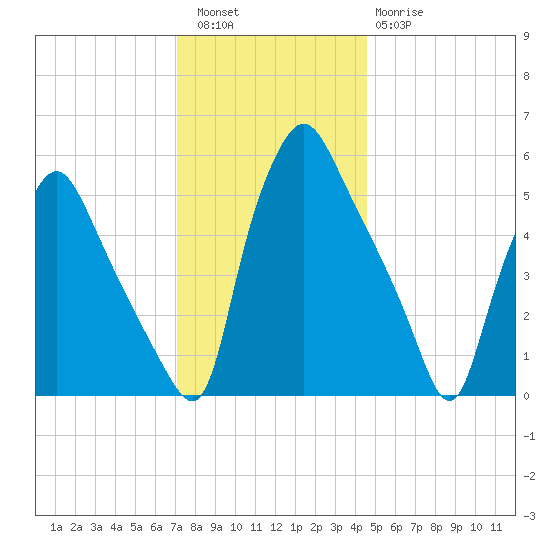 Westville tide chart for Friday, December 5, 2025