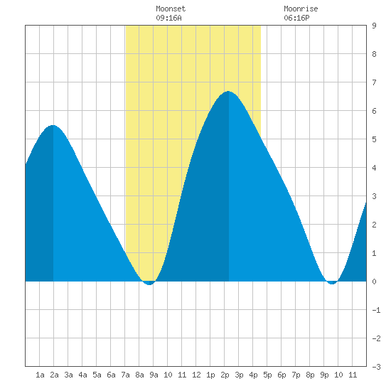 Westville tide chart for Saturday, December 6, 2025