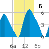 Westville tide chart for Saturday, December 6, 2025