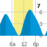 Westville tide chart for Sunday, December 7, 2025