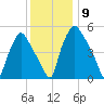 Westville tide chart for Tuesday, December 9, 2025