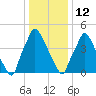 Westville tide chart for Monday, January 12, 2026