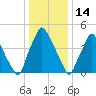 Westville tide chart for Wednesday, January 14, 2026