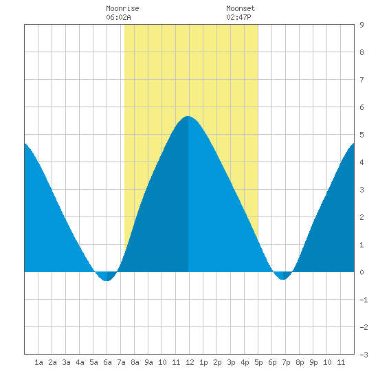 Westville tide chart for Friday, January 16, 2026