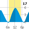 Westville tide chart for Saturday, January 17, 2026