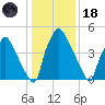 Westville tide chart for Sunday, January 18, 2026