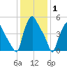 Westville tide chart for Thursday, January 1, 2026