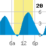 Westville tide chart for Tuesday, January 20, 2026
