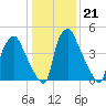 Westville tide chart for Wednesday, January 21, 2026