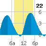 Westville tide chart for Thursday, January 22, 2026