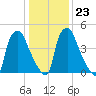 Westville tide chart for Friday, January 23, 2026