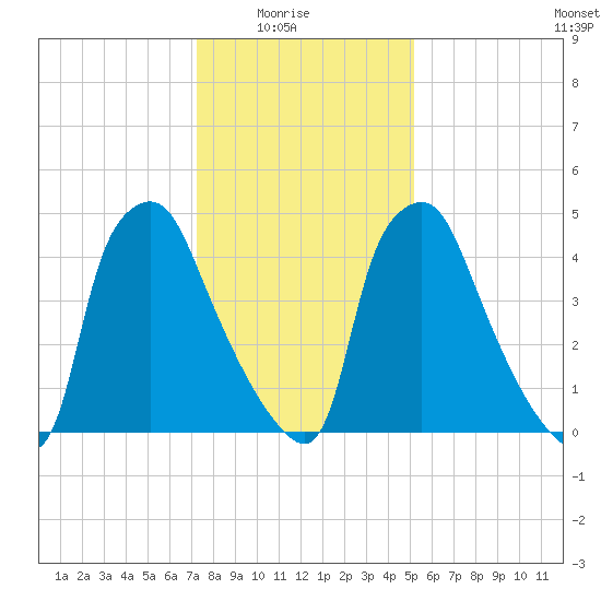 Westville tide chart for Saturday, January 24, 2026