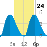 Westville tide chart for Saturday, January 24, 2026