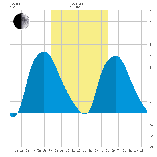 Westville tide chart for Sunday, January 25, 2026