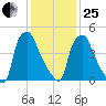 Westville tide chart for Sunday, January 25, 2026